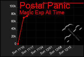 Total Graph of Postal Panic