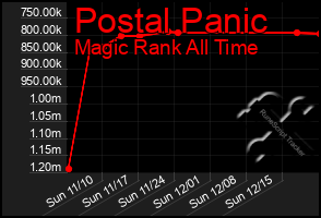 Total Graph of Postal Panic