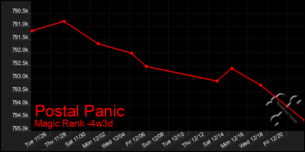 Last 31 Days Graph of Postal Panic