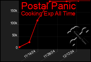 Total Graph of Postal Panic