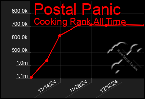 Total Graph of Postal Panic