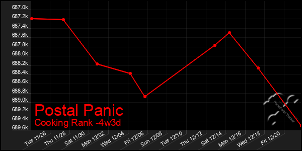 Last 31 Days Graph of Postal Panic