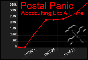 Total Graph of Postal Panic