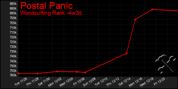 Last 31 Days Graph of Postal Panic