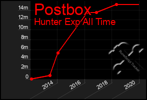 Total Graph of Postbox