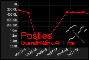 Total Graph of Posties