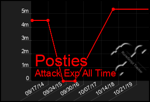 Total Graph of Posties