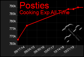 Total Graph of Posties