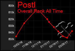 Total Graph of Postl