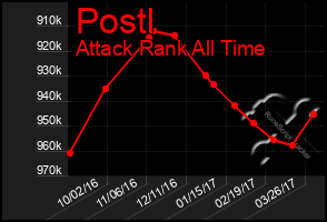 Total Graph of Postl