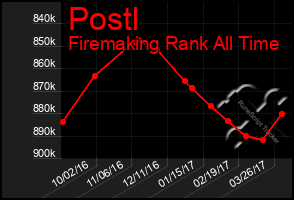 Total Graph of Postl