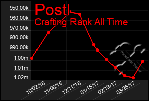 Total Graph of Postl