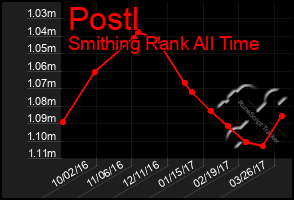 Total Graph of Postl