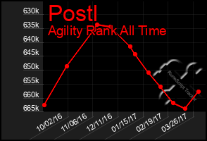 Total Graph of Postl