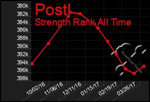 Total Graph of Postl