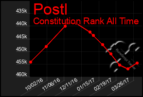 Total Graph of Postl