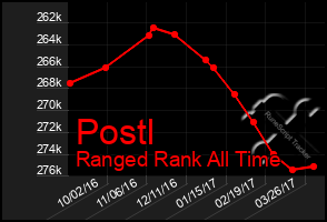 Total Graph of Postl