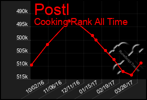 Total Graph of Postl