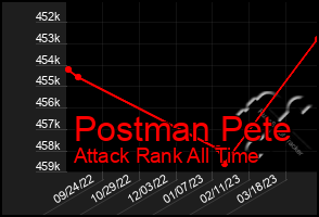 Total Graph of Postman Pete