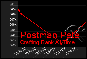 Total Graph of Postman Pete