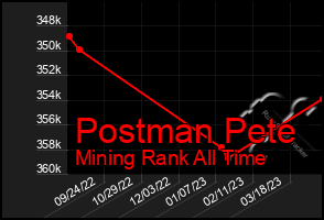 Total Graph of Postman Pete