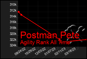 Total Graph of Postman Pete
