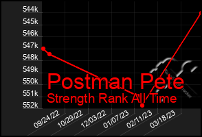 Total Graph of Postman Pete