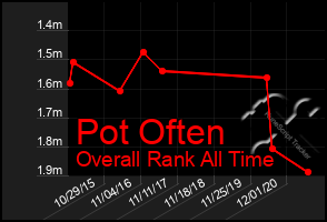 Total Graph of Pot Often