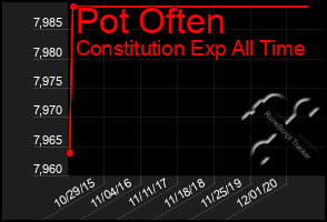 Total Graph of Pot Often