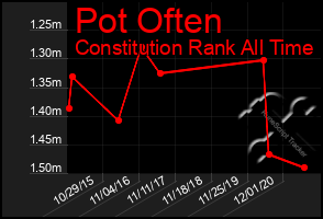 Total Graph of Pot Often