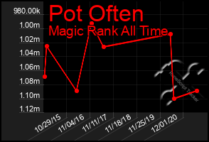 Total Graph of Pot Often