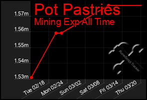 Total Graph of Pot Pastries