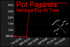 Total Graph of Pot Pastries