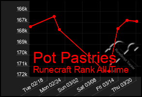 Total Graph of Pot Pastries