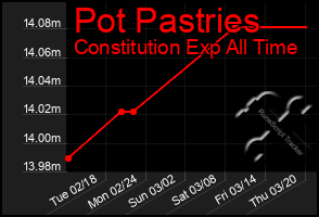 Total Graph of Pot Pastries