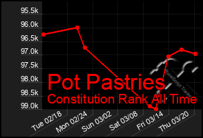 Total Graph of Pot Pastries