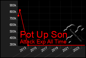 Total Graph of Pot Up Son