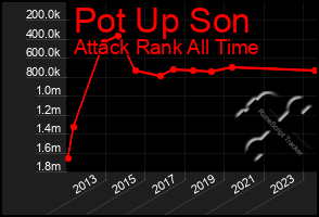 Total Graph of Pot Up Son