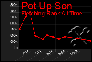 Total Graph of Pot Up Son