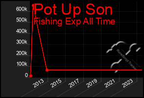 Total Graph of Pot Up Son