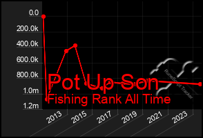 Total Graph of Pot Up Son