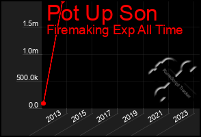 Total Graph of Pot Up Son