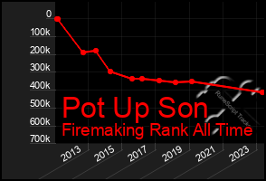 Total Graph of Pot Up Son