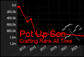 Total Graph of Pot Up Son