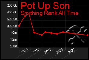 Total Graph of Pot Up Son