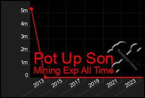 Total Graph of Pot Up Son