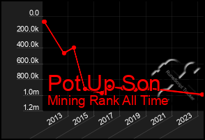 Total Graph of Pot Up Son