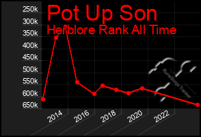 Total Graph of Pot Up Son