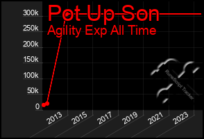 Total Graph of Pot Up Son