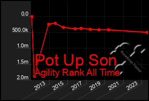 Total Graph of Pot Up Son